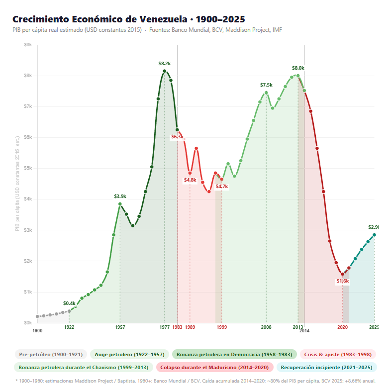 esdemontero's tweet photo. 🇻🇪 Economía de Venezuela · 1900–2025 https://t.co/9Kl52XZHlF
