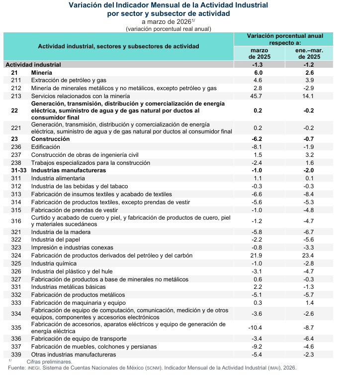 SantaellaJulio's tweet photo. Con cifras originales, la actividad industrial tuvo la siguiente variación anual en el primer trimestre de 2026:
➡️#IMAI -1.2% a/a
➡️Minería 2.6%
➡️Luz, agua y gas -0.2%
➡️Construcción -0.7%
➡️Manufactura -2%
10/10 https://t.co/ZiCOJUy1tx