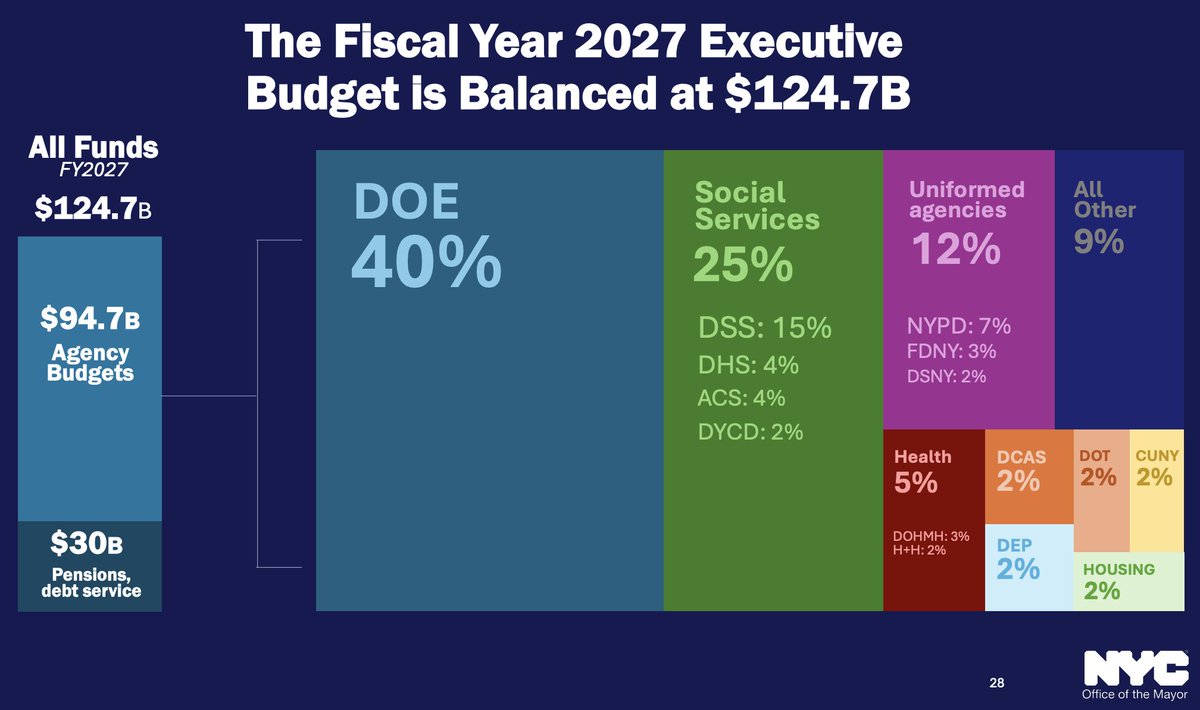 danielgolliher's tweet photo. NYC's FY2027 executive budget was just released: https://t.co/Y4McjRAYIc