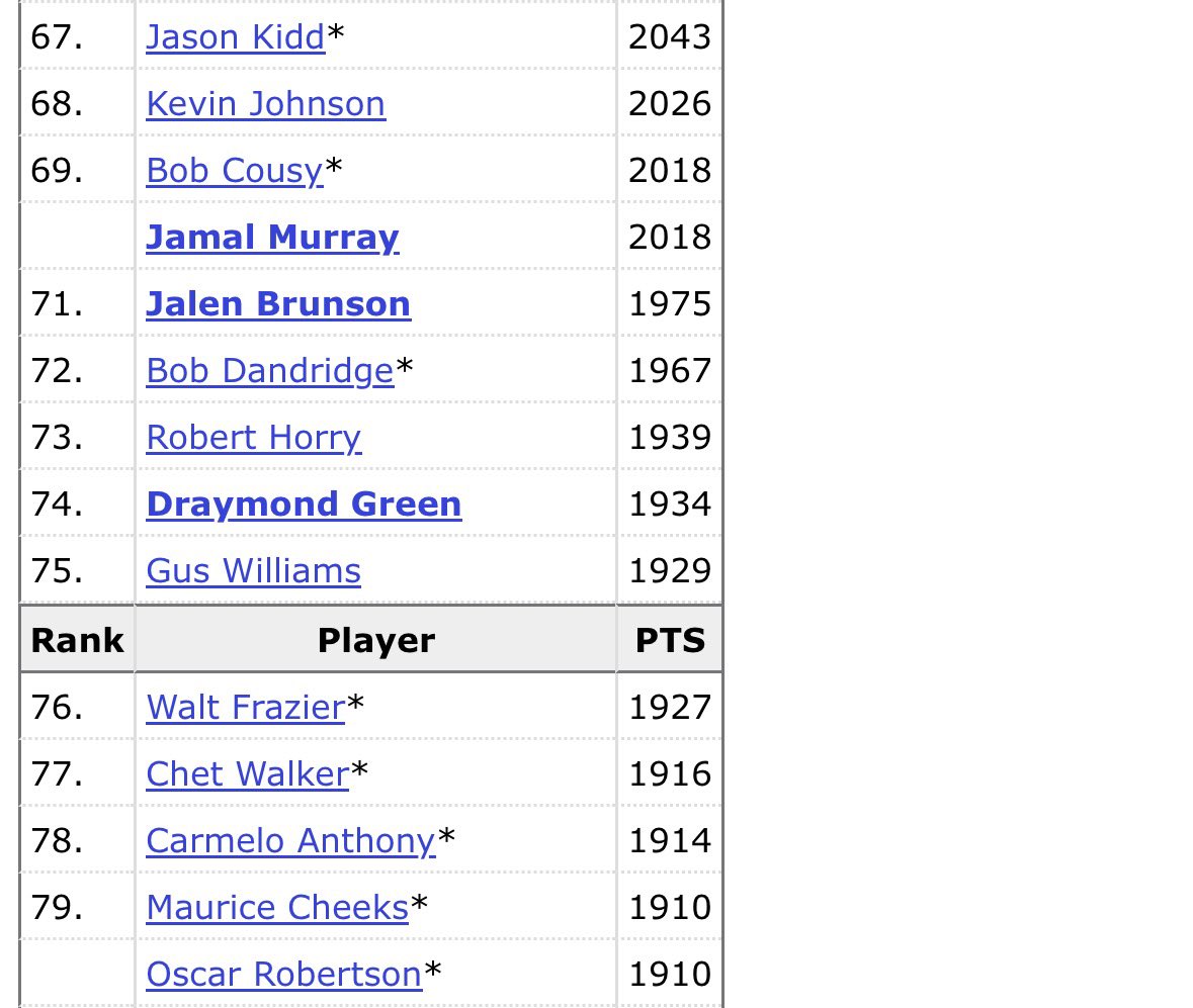 KnicksMuse's tweet photo. Jalen Brunson is now 71st on the NBA Playoffs All-Time Scoring List.

He recently passed Carmelo Anthony, Walt Frazier, and Draymond Green. https://t.co/OkvZZ1vn1t