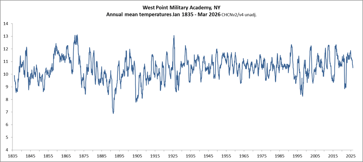 LOL... the West Point course called "Climatology" teaches that greenhouse gas emissions cause warming – just don't look at the data, cadet!👇 