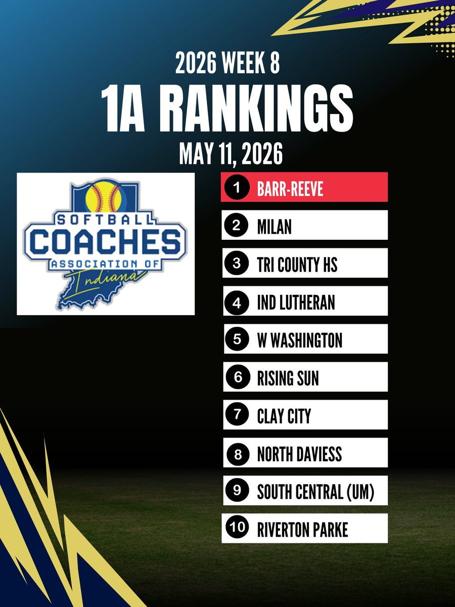 BlueChipConf's tweet photo. Girls' Softball Rankings for 1A: https://t.co/M0qLKlOKLZ