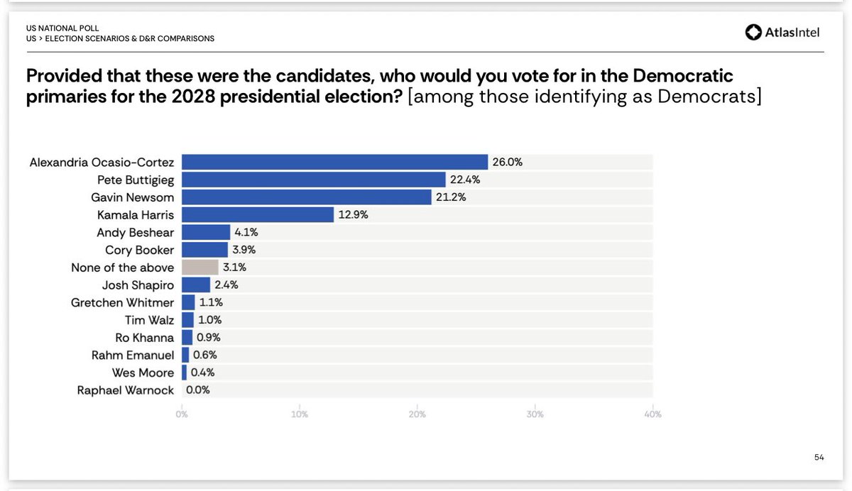 New poll finds AOC leading the Democrat pack for 2028 presidential ...