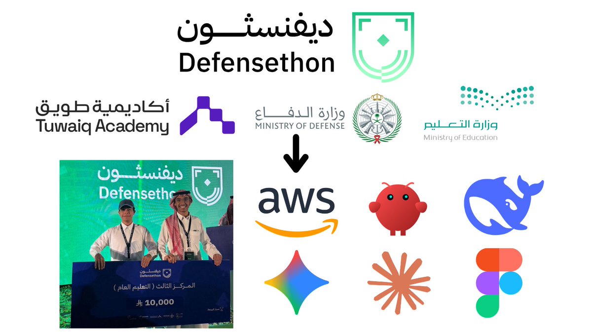 al0dan's tweet photo. طيب بما إني قلت في التغريدة اللي قبل إني راح أشارك كيف بنينا “منيع”

في هذا الثريد راح أوريكم كيف استخدمنا عدة أدوات ذكاء اصطناعي مختلفة 🤩

من:
الفكرة → البرمجة → التصميم → الاختبار → الـ deployment

وكيف قدرنا نطلع بمشروع أخذ المركز الثالث على مستوى المملكة 🥉🔥 https://t.co/t70tVif02Y