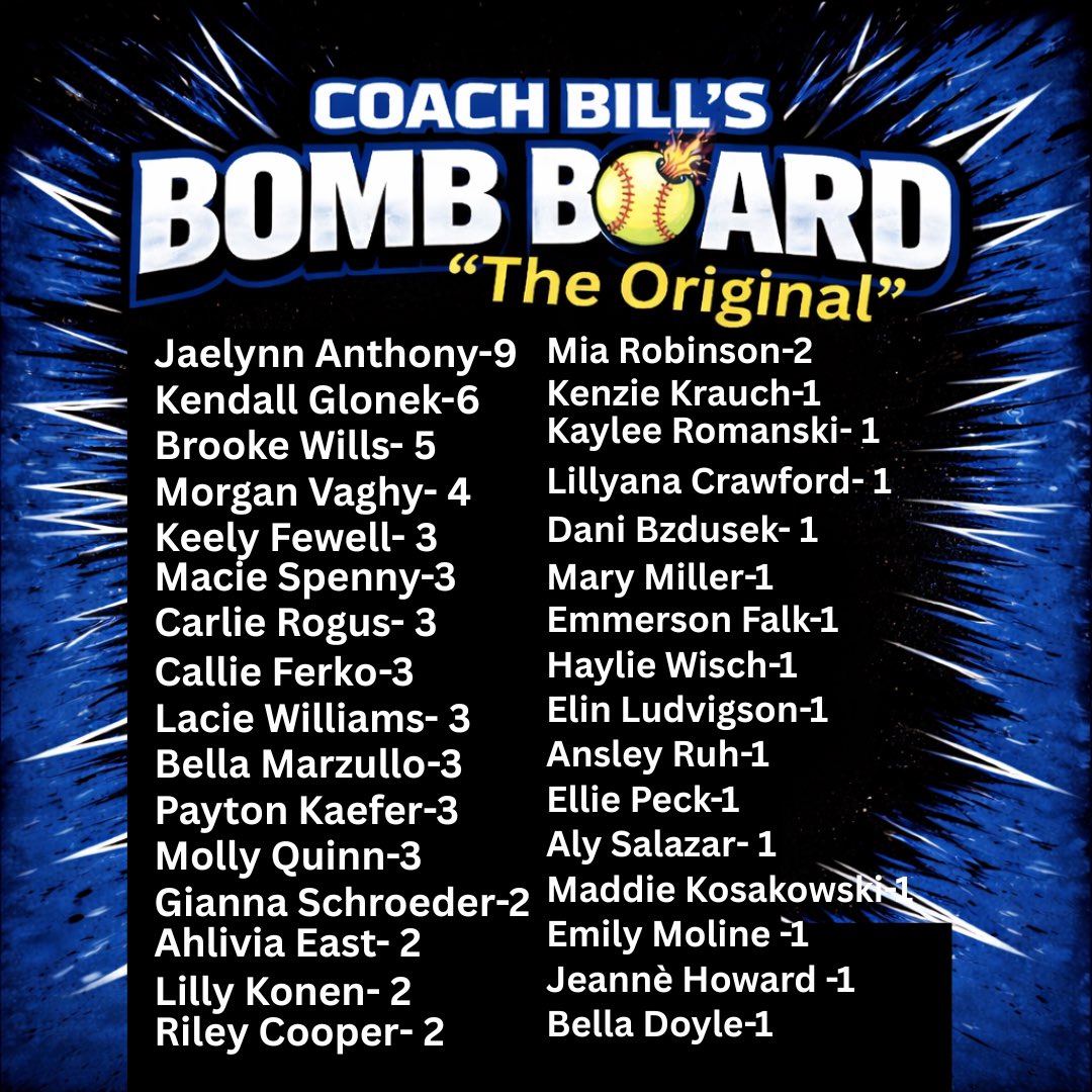 coach2morrow's tweet photo. Nothing New here…… well no “NEW” names!!  @morganvaghy2026 hit a towering 💣 for her 4th.  A little over a week left and @JaelynnAnthony1 hits her 9th to extend her lead on the board.
#westillhaveroom
#morebombs https://t.co/MqaYbL1Uyz