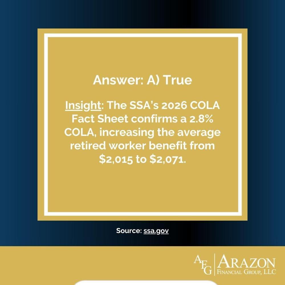 ArazonFinancial's tweet photo. Each year, millions of retirees see their Social Security payments shift with COLA updates. For 2026, the question is: By how much?

This week’s True or False highlights that change.⬇️

#TuesdayTrivia #EdinaMN #VictorID #FinancialAdvisor https://t.co/Io9Q5c1lbW