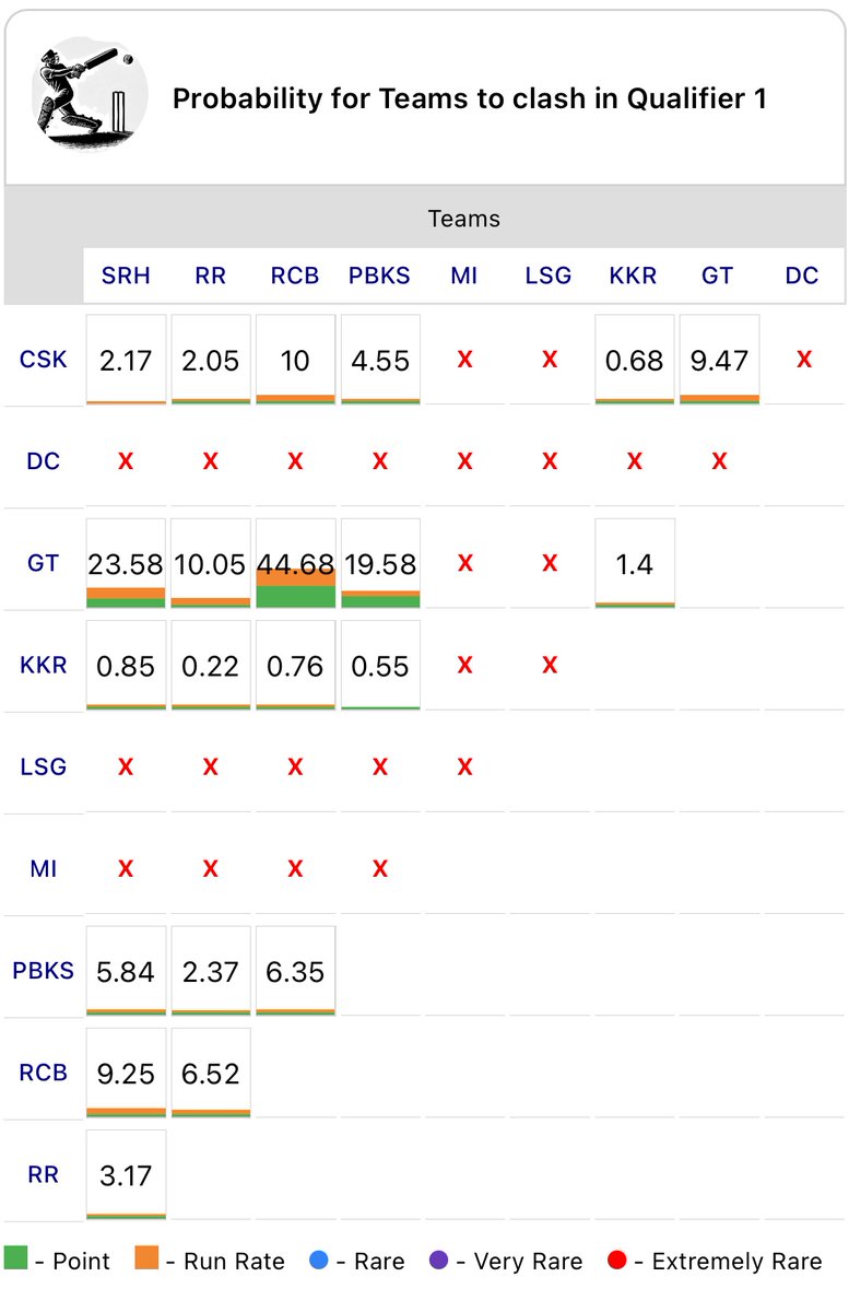 IPLCalc's tweet photo. Who will clash in Qualifier I
GT vs RCB has 44.68%
RR vs KKR has 0.22%
#gtvssrh #rcbvskkr #rrvsgt #pbksvsdc #cskvslsg #rcbvsmi #dcvskkr #lsgvsrcb #srhvspbks #dcvscsk #mivslsg #gtvspbks #cskvsmi #rrvsdc #gtvsrcb #mivssrh #pbksvsrs #dcvsrcb #lsgvskkr #cskvsgt #rrvssrh #dcvspbks #rcbvsgt #mivscsk #lsgvsrr #srhvsdc #gtvsmi #kkrvsrr #pbksvslsg #srhvscsk #RCBVSDC #rcbvslsg #cskvskkr #ipl2026 #iplplayoffs @KKRiders #rrvrcb @RCBTweets @rajasthanroyals @ChennaiIPL @LucknowIPL