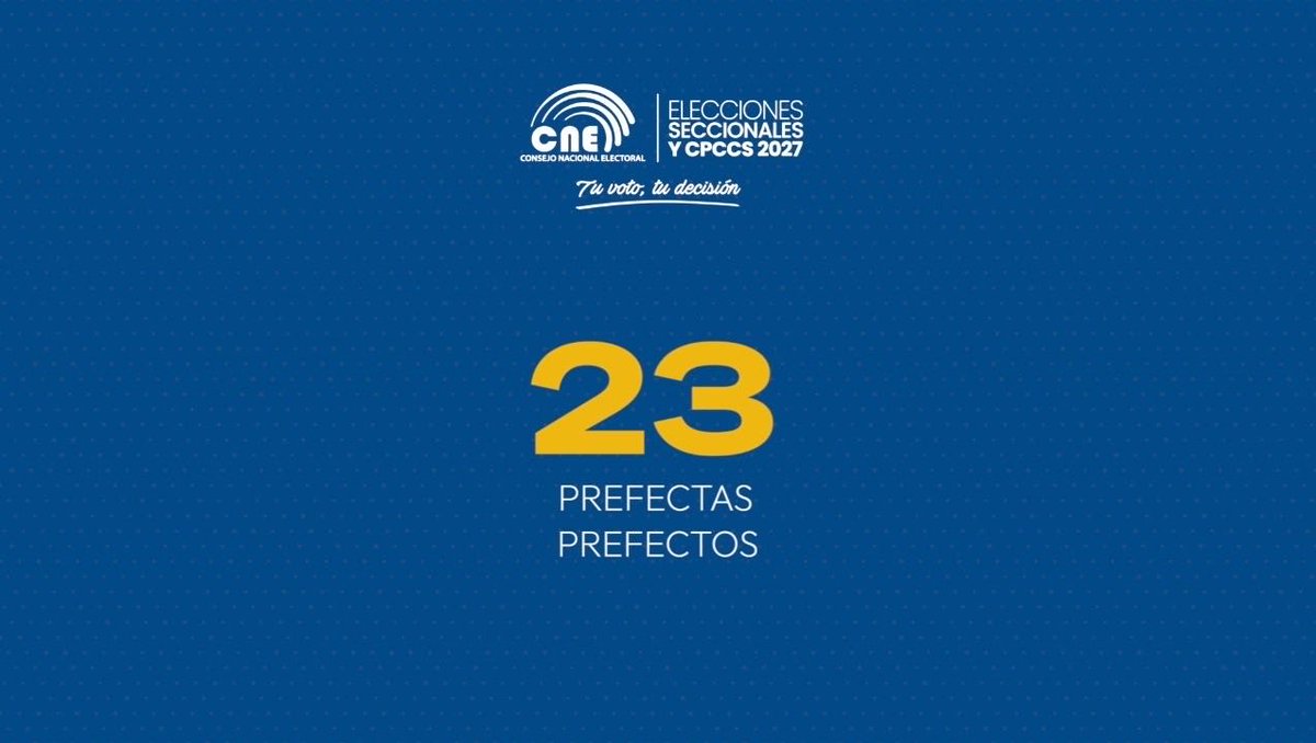 CNE_LosRios's tweet photo. 🗳️ En las #Elecciones2027Ec, las y los ecuatorianos elegirán a 5.749 autoridades principales en todo el territorio nacional. 🇪🇨

✅ 23 prefectas o prefectos
✅ 222 alcaldesas o alcaldes
✅ 909 concejales urbanos

#TuVotoTuDecisión
#ElecciónCPCCS2027 https://t.co/AkNvolTfD7