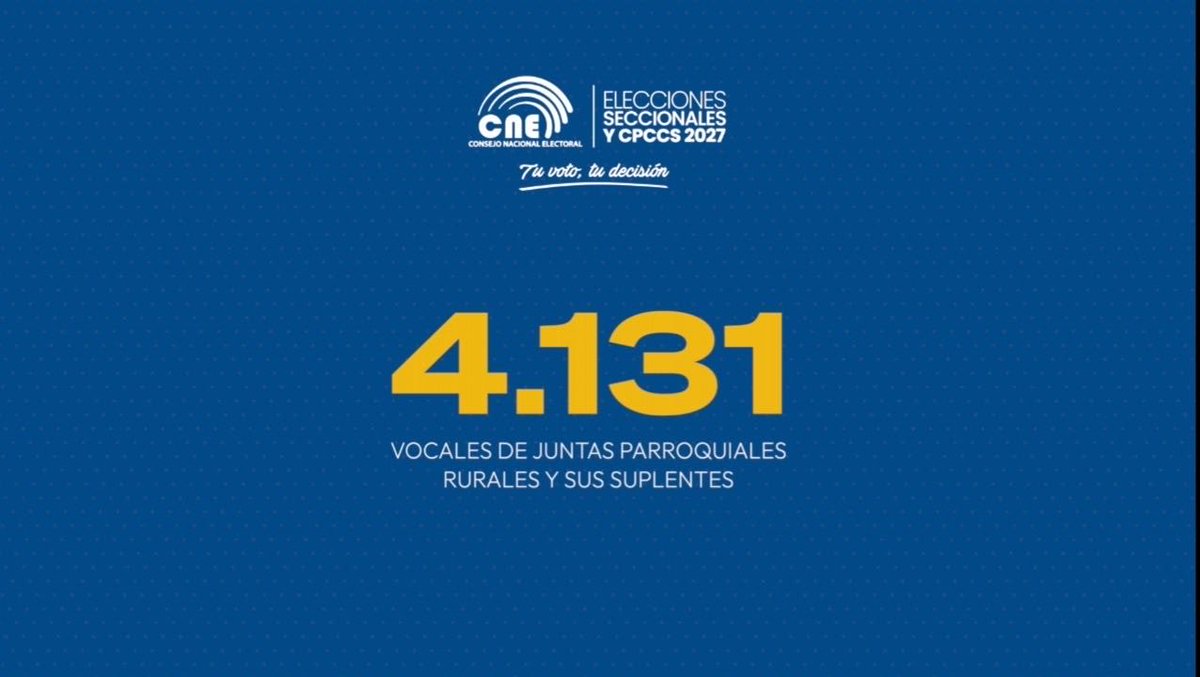 CNE_LosRios's tweet photo. ✅ 457 concejales rurales
✅ 4.131 vocales de juntas parroquiales rurales y sus respectivos suplentes

📢 Tu participación fortalece la democracia y construye el futuro del país.

#TuVotoTuDecisión
#ElecciónCPCCS2027 https://t.co/gC4KewSgUe