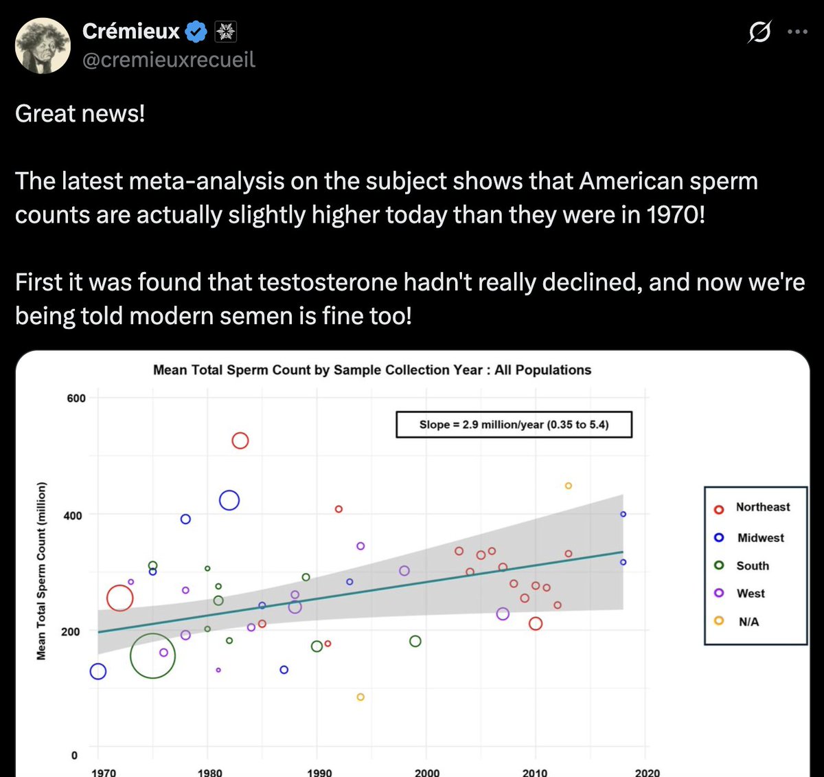 cremieuxrecueil's tweet photo. For clarity, sperm counts are not down.

Poor sampling has led to a misperception of decline that's reached the highest offices in the land.

But counts really are not down. https://t.co/Ek67lP2yCH