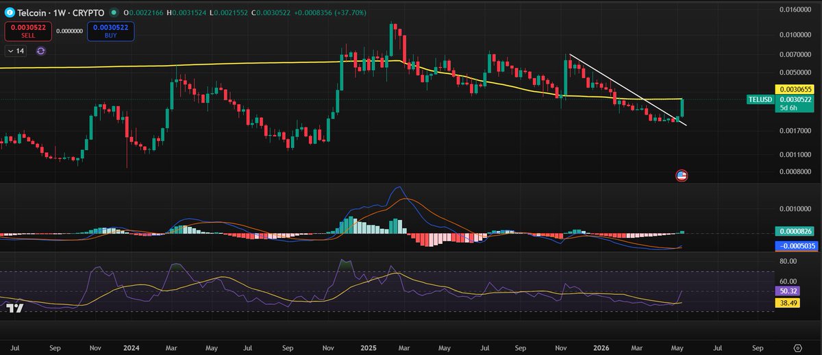 DRS133Crypto's tweet photo. $TEL weekly update: Strong moves this week.

➡️Close to reclaiming the 200SMA
➡️Bullish MACD cross
➡️Breaking above 50 RSI

Price is breaking out of the long-term descending resistance with conviction.

This is one of the cleaner weekly setups I’m watching. 📈

#TEL #Telcoin #Crypto