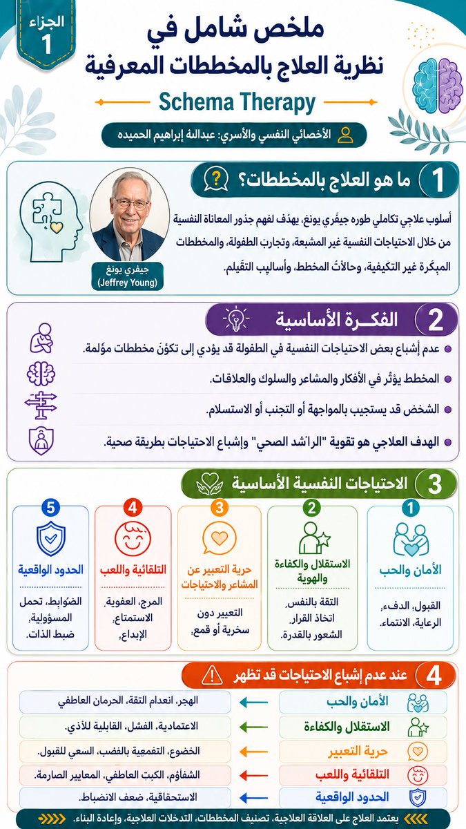 aah0333's tweet photo. ملخص شامل واوسع  لنظرية العلاج بالمخططات المعرفية للمعالج جفري يونج الظهور العلمي كان عام 1990م الإنتشار  كمدرسة علاجية متكاملة بعد عام  2003م 
كل الشكر والتقدير للدكتور والمعالج النفسي العيادي :محمد عبدالحليم الذي كان له الفضل في نشر هذه المدرسة حيث كنت أحد المتدريب على يديه . https://t.co/koF4JhUhdo