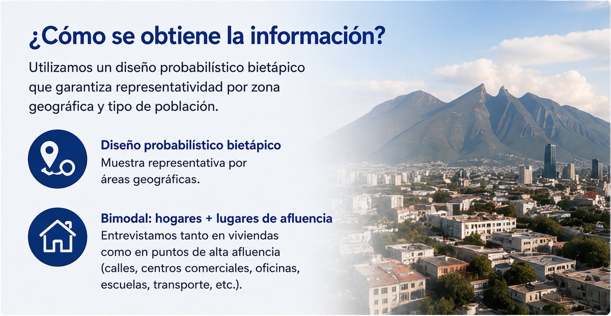 INRARating's tweet photo. 📍 ¿Cómo obtenemos la información en Mediómetro?

Aplicamos un diseño probabilístico bietápico que garantiza representatividad geográfica y poblacional.

Además, utilizamos un modelo bimodal:
🏠 hogares
🚶 lugares de alta afluencia

Metodología sólida para entender hábitos reales de audiencia.

#INRA #Mediómetro #Audiencias #Radio