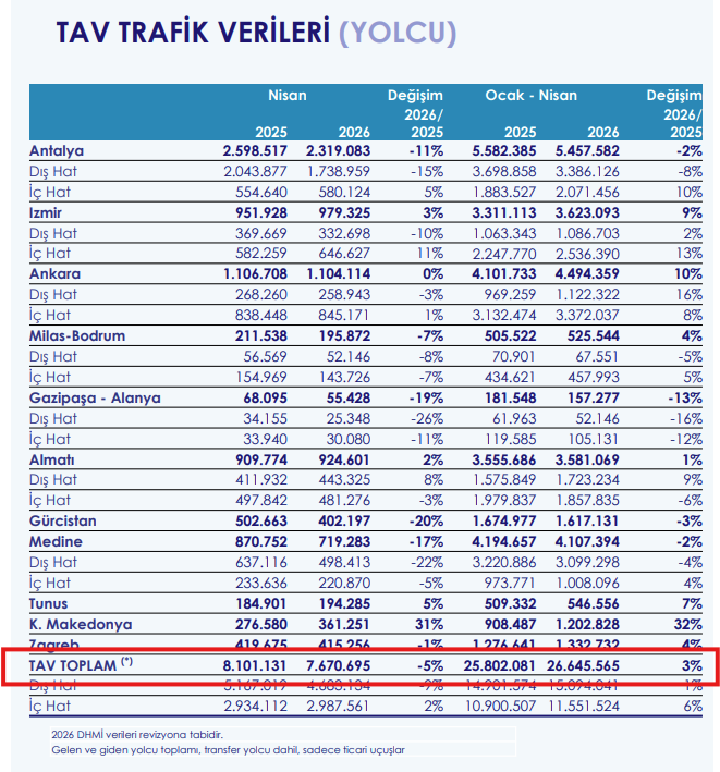 ciftci_ibrahim1's tweet photo. #tavhl Nisan ayı yolcu istatistik verileri açıklandı. Nisan ayında hizmet verilen yolcu sayısı geçen yılın aynı dönemine göre %5 azalış gösterdi. https://t.co/CHS8TuYeY1