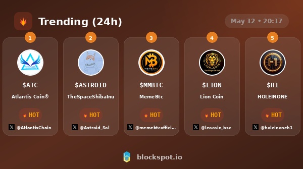 Blockspot_io's tweet photo. Trending coins on Blockspot based on page views in the last 24h:
1 Atlantis Coin® ✅
2 TheSpaceShibaInu ✅
3 MemeBtc ✅
4 Lion Coin ✅
5 HOLEINONE ✅

(✅ = data verified) https://t.co/xvA6qIvSaf