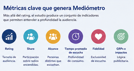 INRARating's tweet photo. 📊 La audiencia no se entiende solo con rating.

Mediómetro genera métricas clave como:
✅ Share
✅ Alcance
✅ Tiempo promedio de escucha
✅ Fidelidad
✅ GRPs e impactos

Indicadores que ayudan a entender mejor el comportamiento real de las audiencias.

#INRA #Mediómetro #Audiencias #Radio #Televisión #Streaming