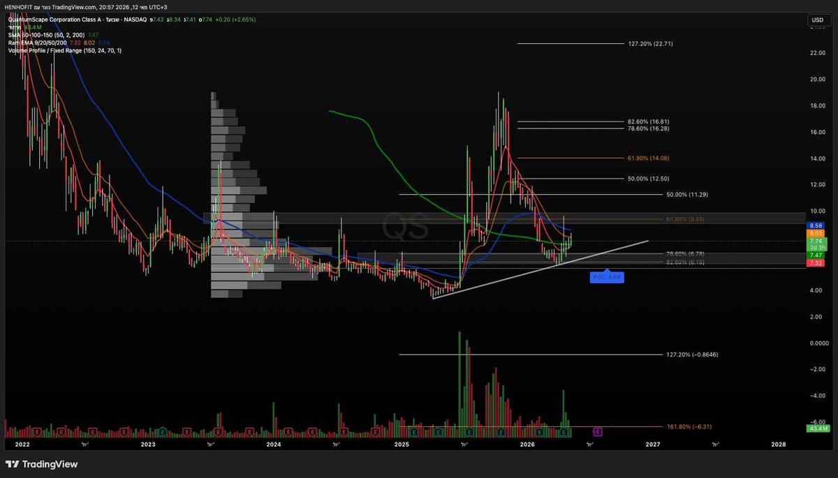 chenhofit13's tweet photo. $QS

Weekly view  after a strong rally, price is pulling back to retest the SMA200 (🟢) around the $6 area.

The MA9 / MA20 / MA50 are beginning to compress underneath price, while resistance aligns with the 61.8 fib.

As long as buyers continue stepping in, the structure remains constructive.
A reclaim above $9.43 would likely accelerate momentum significantly.

Risk-to-reward here is becoming very interesting.