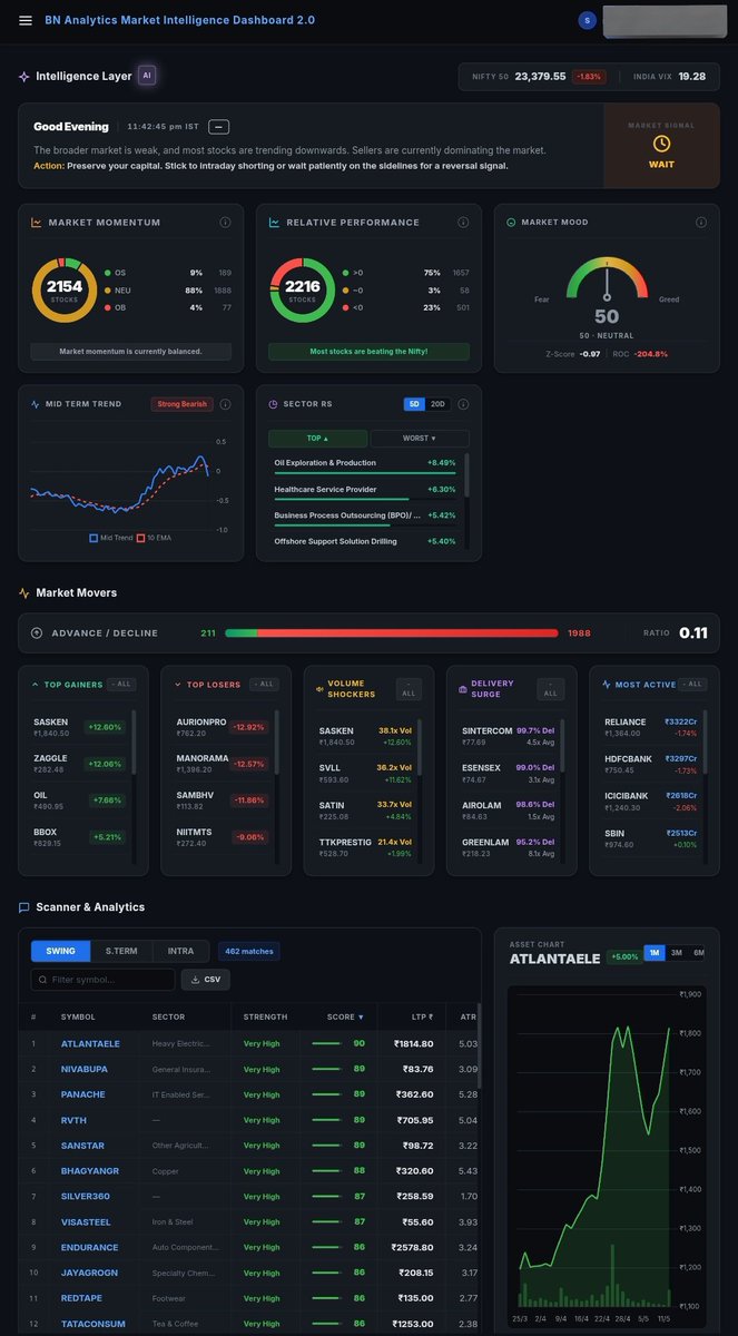 Bn_Analytics's tweet photo. Bloodbath on D-Street! 🩸

​Our Intelligence Dashboard is flashing red today. The Advance/Decline ratio is a brutal 0.11 (1988 declines vs 211 advances!). With the mid-term trend Strong Bearish, our AI signal clearly says 'WAIT'—preserve your capital! 📉⚠️

​#StockMarket https://t.co/V4dwtdT4kn