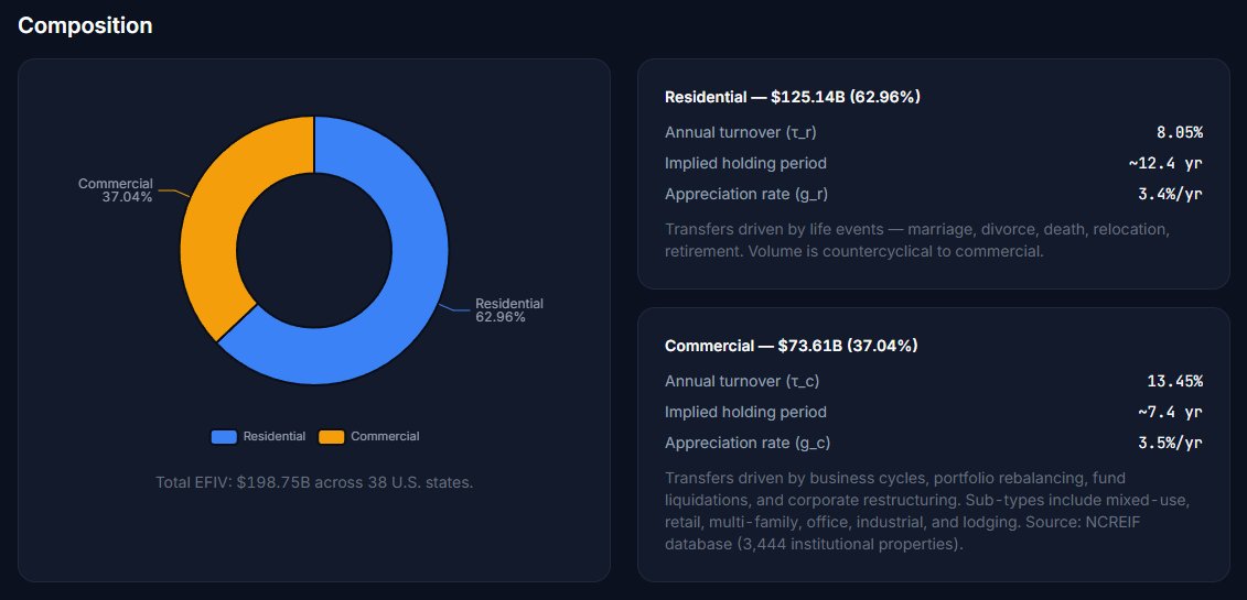 Anthony_Francis's tweet photo. Last week I announced we're tokenizing tens of billions of dollars in passive revenues derived from real-world assets (RE transfer fees).

The window is quickly closing on our first funding round. But the good news is: we begin the early stages of selling the asset shortly after.

If you're an investor or fund manager interested in buying cashflow at a significantly discounted rate, you're going to want to DM me as soon as possible.

The demand we're receiving is far greater than we originally anticipated.