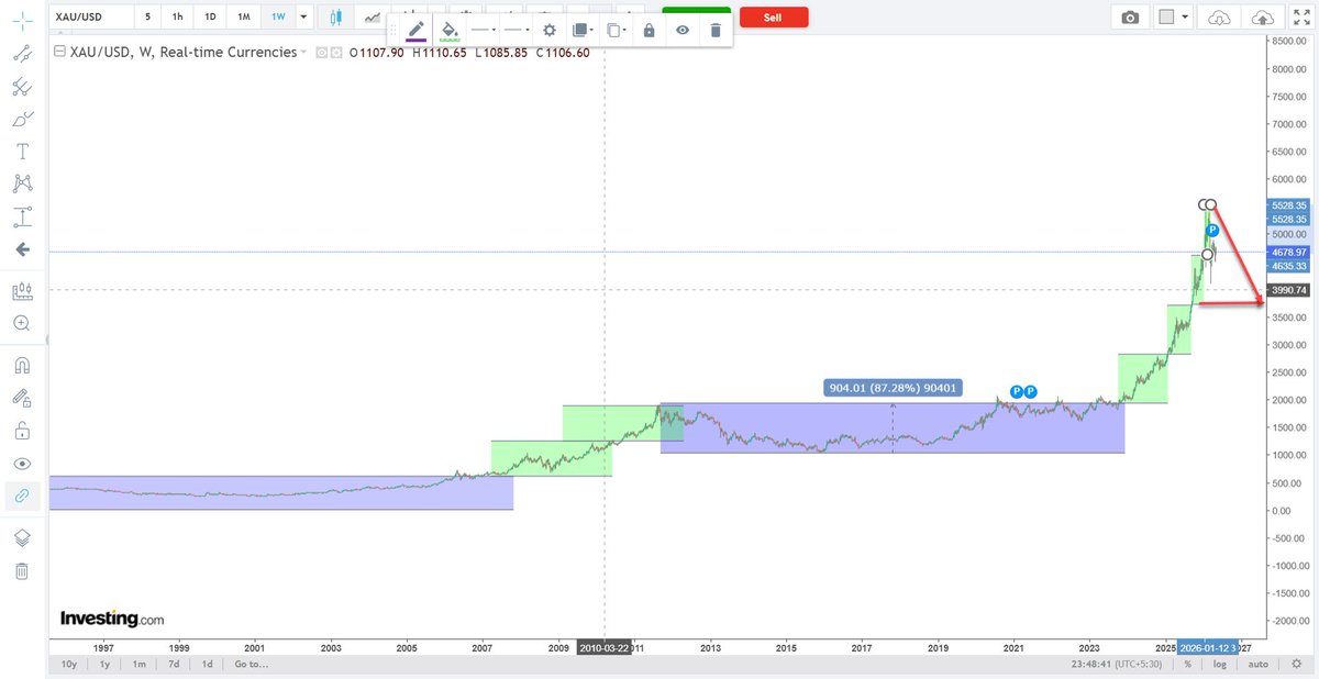 TwoLinesClub's tweet photo. #Gold - Will have different view than #silver

Gold should fall!

Disclaimer: I am not SEBI Registered take an opinion of your financial advisor beofore taking any financial decision. I am just crazy about chart. and all this is for educational purpose https://t.co/rExA8FUWF7