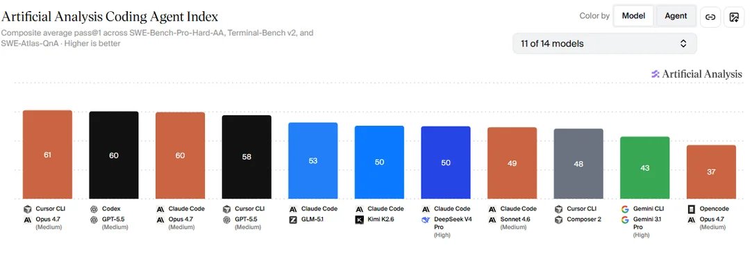 Purposemakerio's tweet photo. The Coding Agent Index released by
@ArtificialAnlys  

#AI #benchmarks https://t.co/l7cSdvhBLt