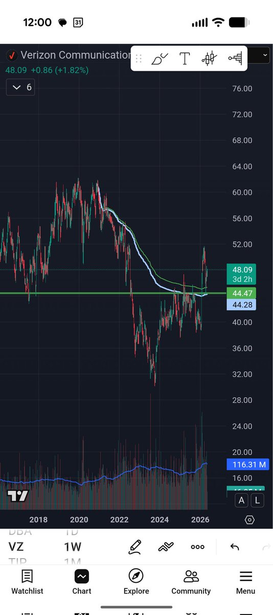 JakeWandro's tweet photo. 🎯 High Conviction Play 🎯 

This is a great entry on $VZ

Verizon recently broke out hard and had a beautiful pullback to the 2020 AVWAP. It is now above the AVWAP from the recent high which is the textbook entry point.

I bought the Sept 18th $52.5 calls for $1.02 each

I used to use 7+ indicators but have found that you can gain more from just honing in on what actually works for you. 

I also believe that we will see rotation into dividend stocks throughout this year which being at 6% Verizon is in a good position for

I have a max upside for $VZ ~$60 and with the options being so cheap this is a great bet 🥂 

$SPY #Options
@alphatrends invented the AVWAP
