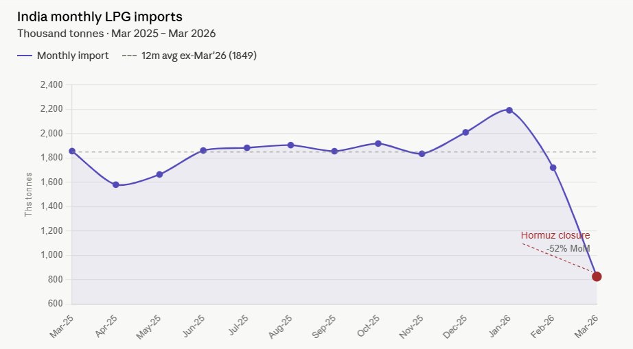 Tijori1's tweet photo. How much has LPG supply actually been affected, first numbers are in

Imports down 52% in March, April will be worse https://t.co/OFeWMT1uH5