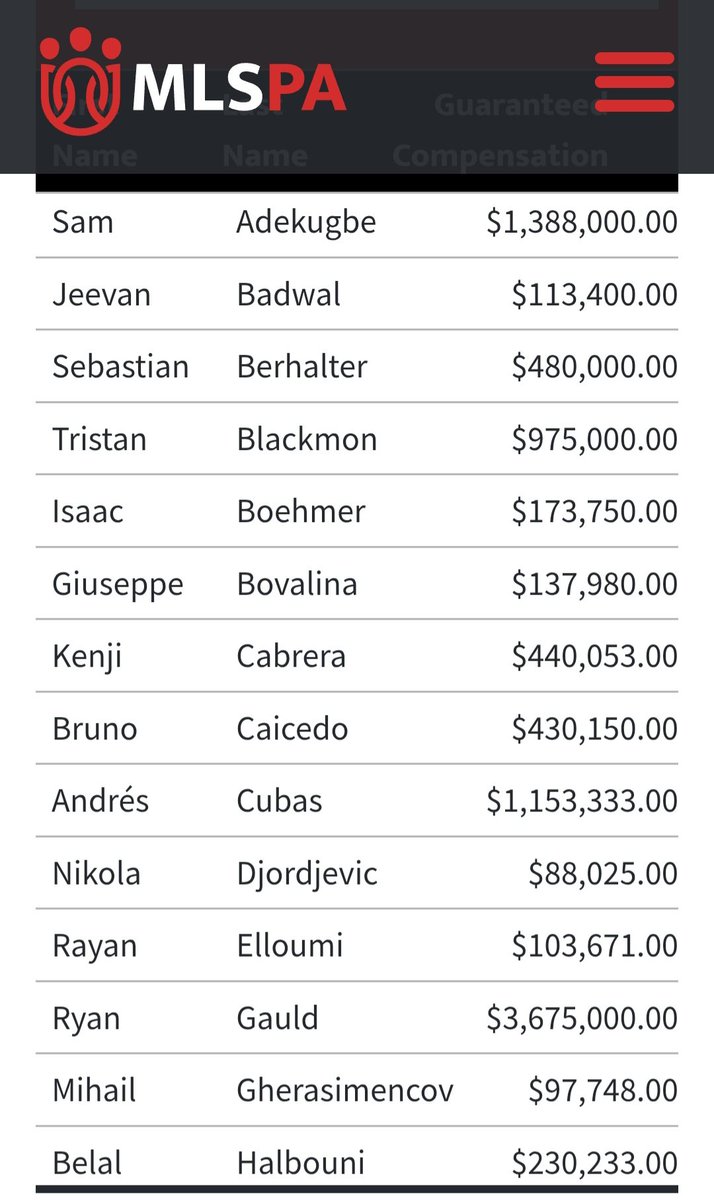 aftncanada's tweet photo. The MLS salaries are out.

Some eye-watering Whitecaps ones. Sabaly and Schonlau stand out in particular, which is the thing with signing players from European sides.

Full list at https://t.co/bMSQeFniK8

#VWFC https://t.co/EdO7MOV2Cr