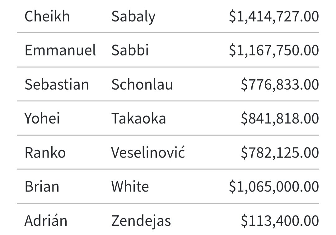 aftncanada's tweet photo. The MLS salaries are out.

Some eye-watering Whitecaps ones. Sabaly and Schonlau stand out in particular, which is the thing with signing players from European sides.

Full list at https://t.co/bMSQeFniK8

#VWFC https://t.co/EdO7MOV2Cr