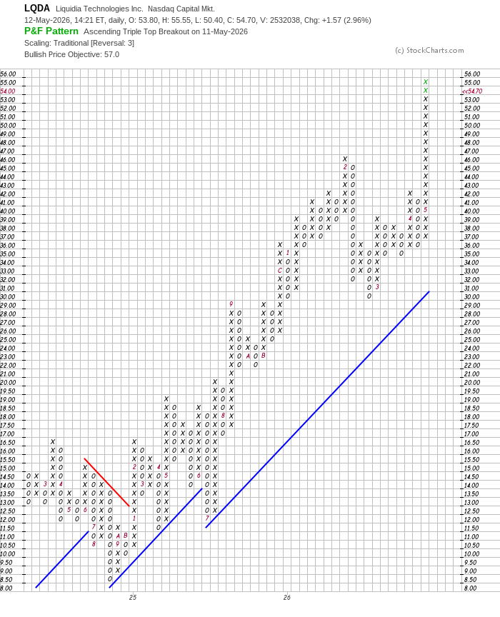 imagneus's tweet photo. Reduced ever so slightly since PnF price target is within reach. Still my largest position by far. Will buy them back if the opportunity presents itself. $LQDA https://t.co/9lKmDPjPkj