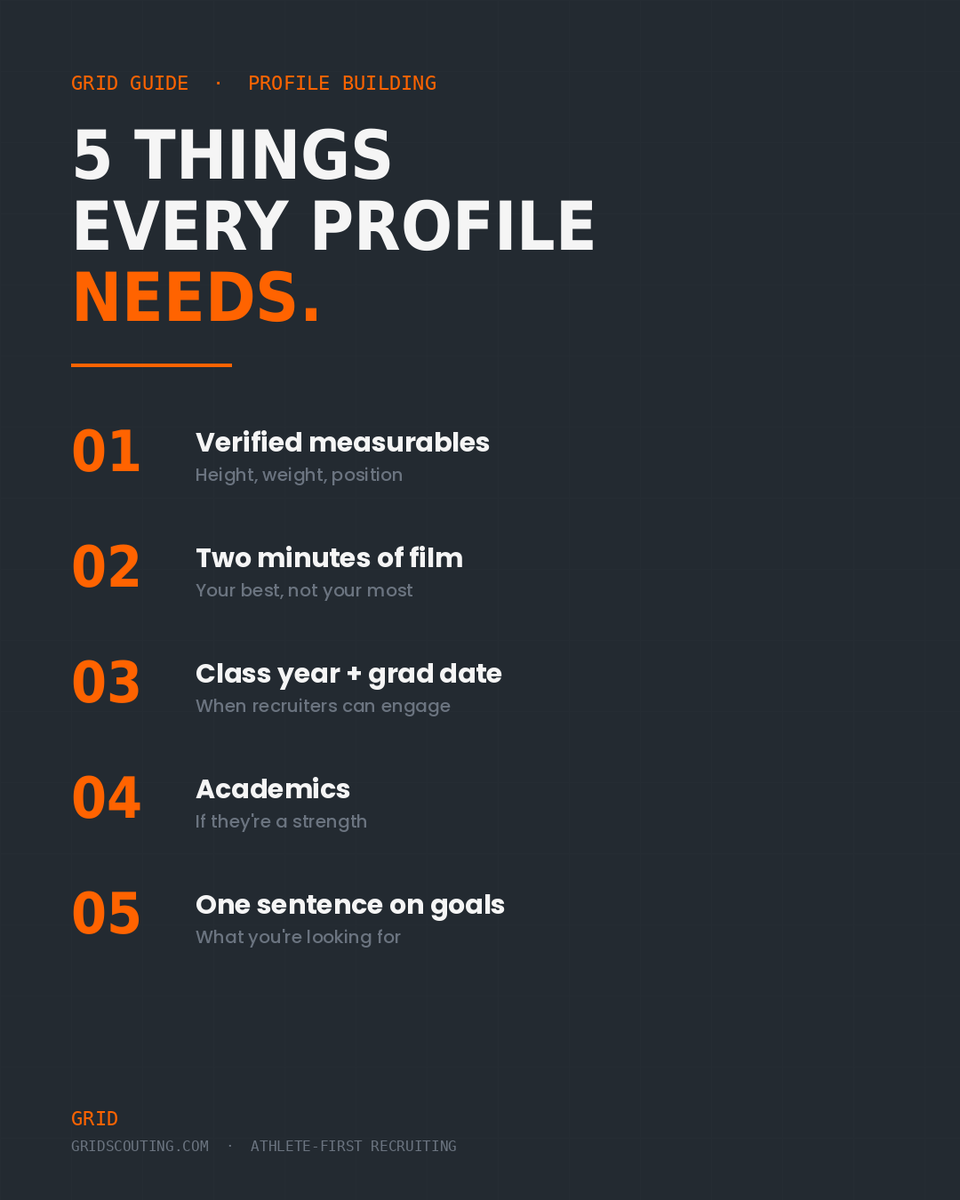 GRIDScouting's tweet photo. Five things every high school athlete should put on a recruiting profile in 2026:

1. Verified measurables 
2. Two minutes of film 
3. Class year and grad date
4. Academics 
5. One clear sentence on what you're looking for
GRID profiles include all five by default. https://t.co/pJci101NgK