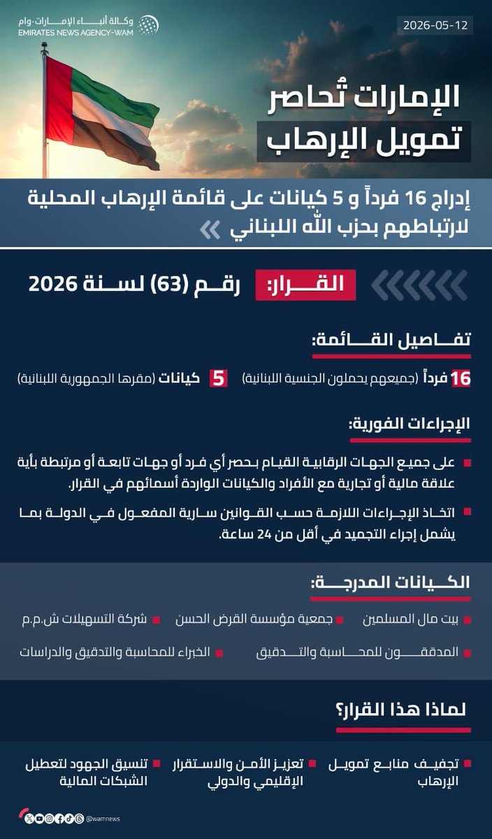 الإمارات تدرج 16 فرداً و5 كيانات مرتبطة بحزب الله على قائمة الإرهاب