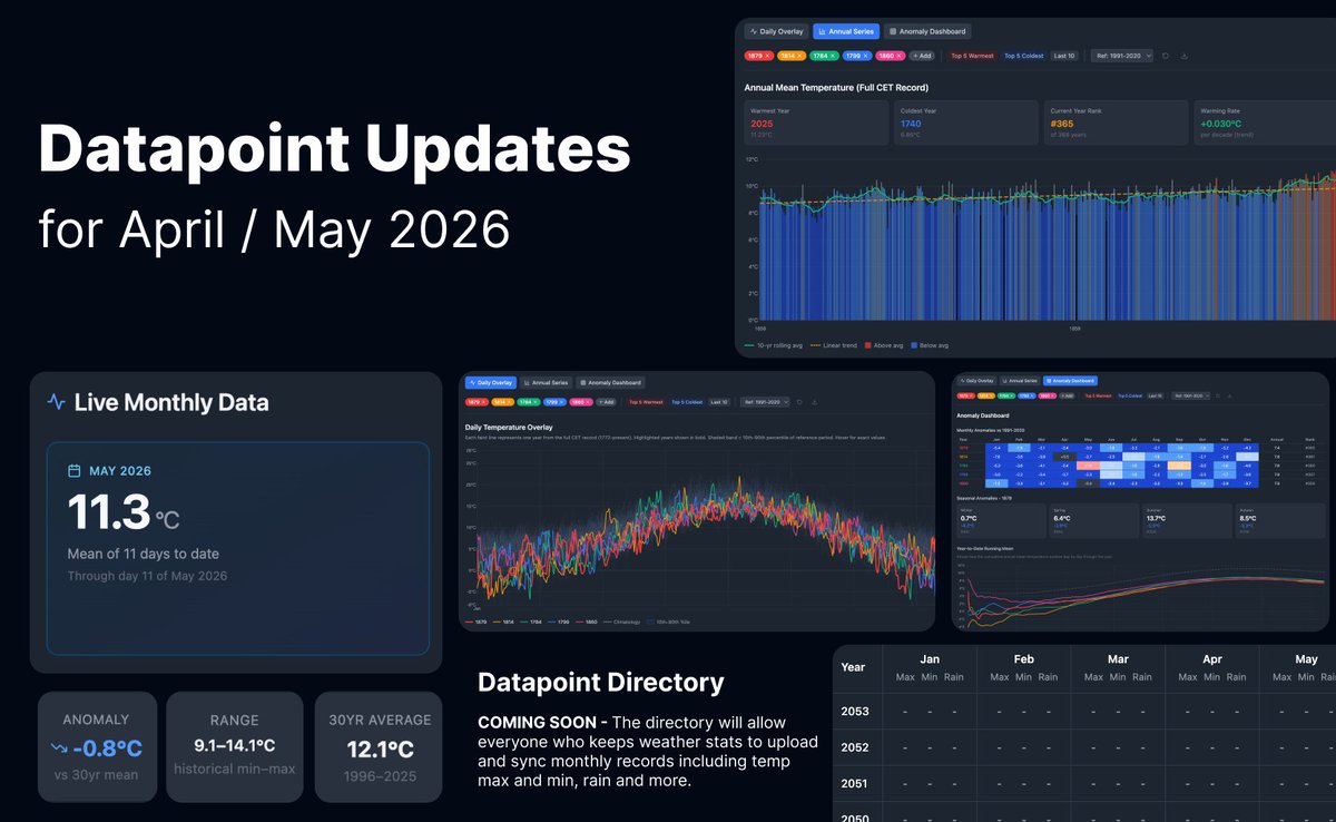 MeteoMapsUK's tweet photo. Updates to Datapoint: Charts and live monthly data 🥳

As we continue to work on improvements, your feedback and bug reports are much appreciated. Check it out at https://t.co/ekLQs4Xn96