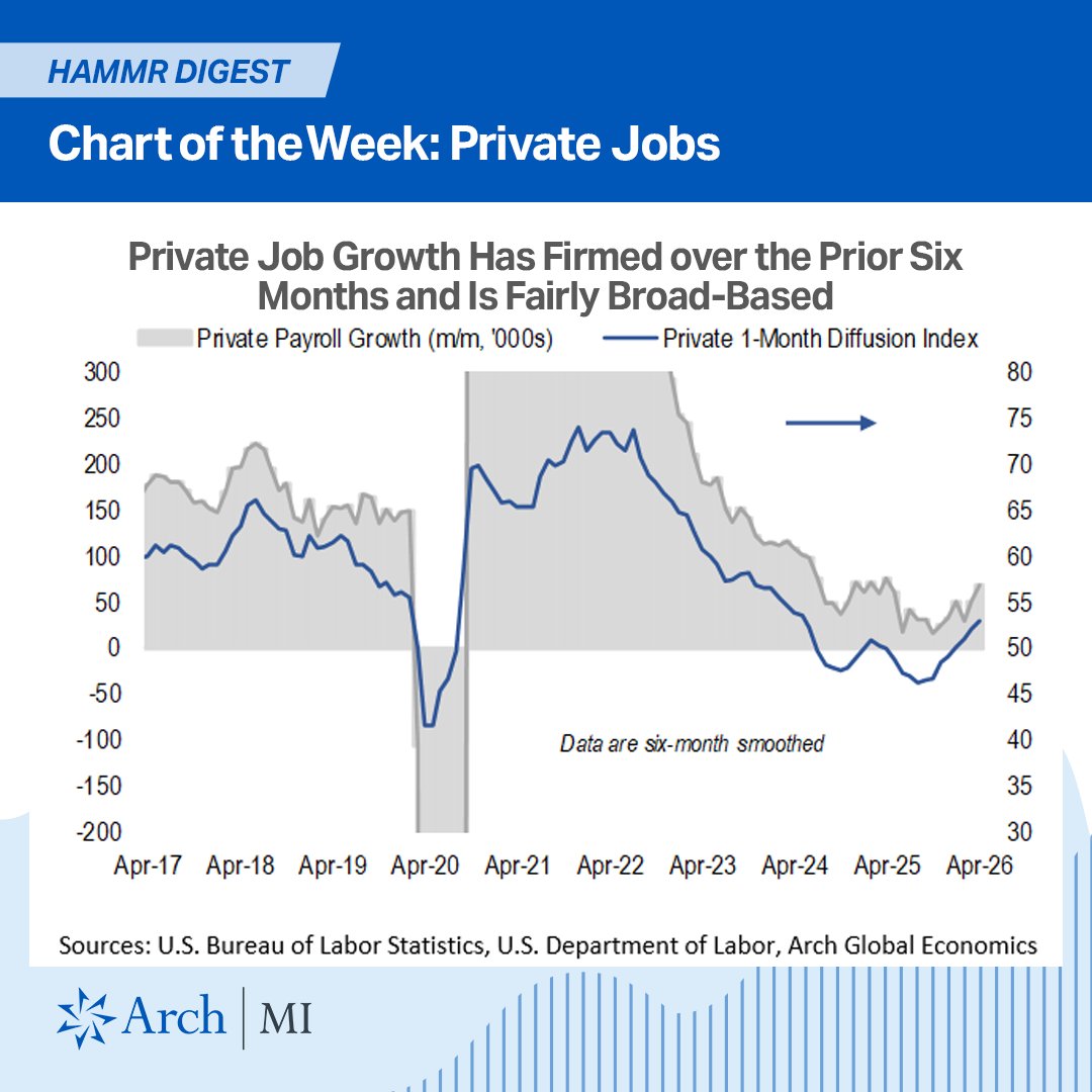 archmi_us's tweet photo. On one hand we have positive news on payrolls growth and on the other an extreme energy shock. @Econ_Parker and Leonidas Mourelatos examine today’s “Bad News Bears Labor Market” and other economic trends in this week’s HaMMR Digest. https://t.co/lE4MSDcfoZ https://t.co/UAd7Gcpw6z
