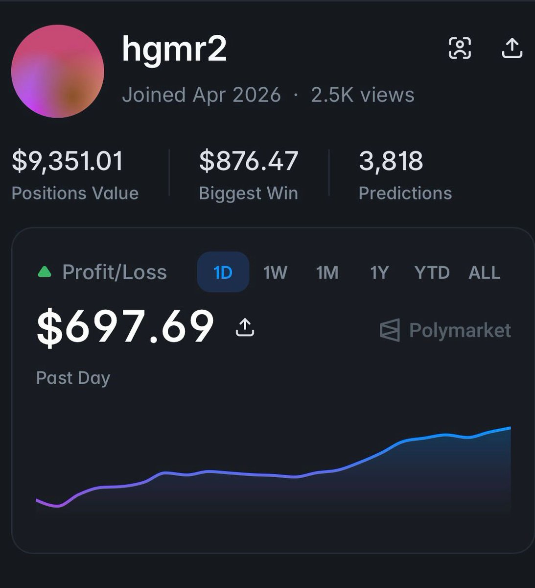 Predictr_Trade's tweet photo. This trader made $270 by betting only $5 on weather prediction in one trade

He trades only on weather markets: 3,779 predictions
 
He earned over $4,700 and has open positions for $9,200

Adress: 0xae68539542db9d69e66445c21e6e3bdde417064a

First deposit was $6.9k in early April

Most successful forecasts:

$42 -> $876 on weather in Munich
$28 -> $494 on weather in London 
$5 -> $275 on weather in Wuhan

Usually bets $15-$250 per prediction 

He bets on weather in many cities: Chicago, Miami, Seattle, Dallas, Tokyo, Seoul and others 

Fastest possible way to copy him and get in on his profits is using Predictr

Also, that 100% bonus on your first deposit doesn’t hurt