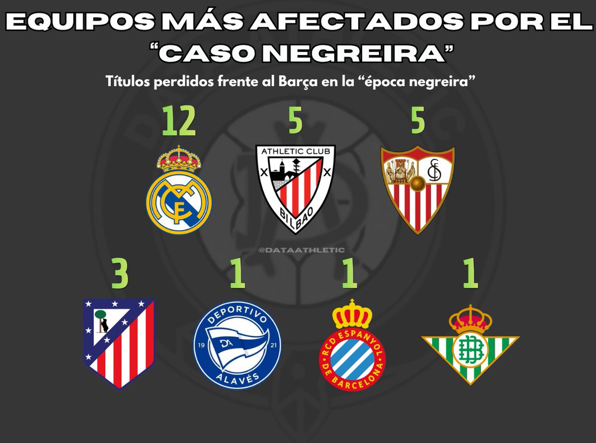 🕵️‍♂️ Equipos que más titulos perdieron durante la "Época Negreira" (2001-2018)

1⃣ Real Madrid - 12
2⃣ ATHLETIC CLUB - 5
3⃣ Sevilla FC 5