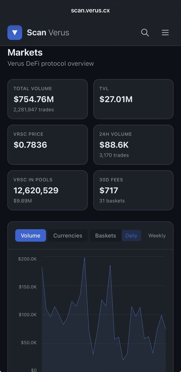 DCAL4X's tweet photo. And the reason for this is…

…it’s not real DeFi. It never was.

Real DeFi is when a protocol does ~700 + million in volume without centralized Smart Contract latticework and Oracle centralization, has no MEV, while having almost no footprint on centralized or decentralized exchanges. It’s so decentralized that most ‘crypto bros’ do not even know its accomplishing this. Verus $VRSC is where genuine innovation lives while the pretenders continue to hemorrhage user funds and trust. 

https://t.co/vaEKEfYDFZ