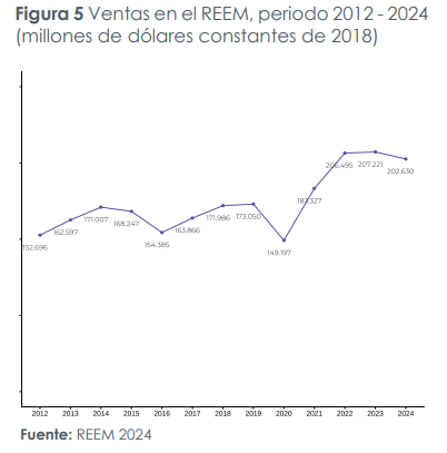 larryyumibandam's tweet photo. Desde 2022, las ventas en términos reales (al eliminar el efecto inflacionario), en lugar de aumentar, han disminuido. 

Esto significa que la economía sigue estancada, especialmente cuando se han incrementado los impuestos, las tasas y los precios de los combustibles. https://t.co/sRBuoROCco