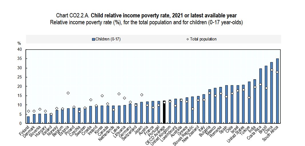 suksukjb's tweet photo. @SaladBarFan I also think comparing only Nordic countries is somewhat misleading. Many Eastern European countries have lower poverty rates despite poor childcare. In Poland, the main factor in reducing child poverty was the provision of universal cash transfers. https://t.co/BVpryYWoZt