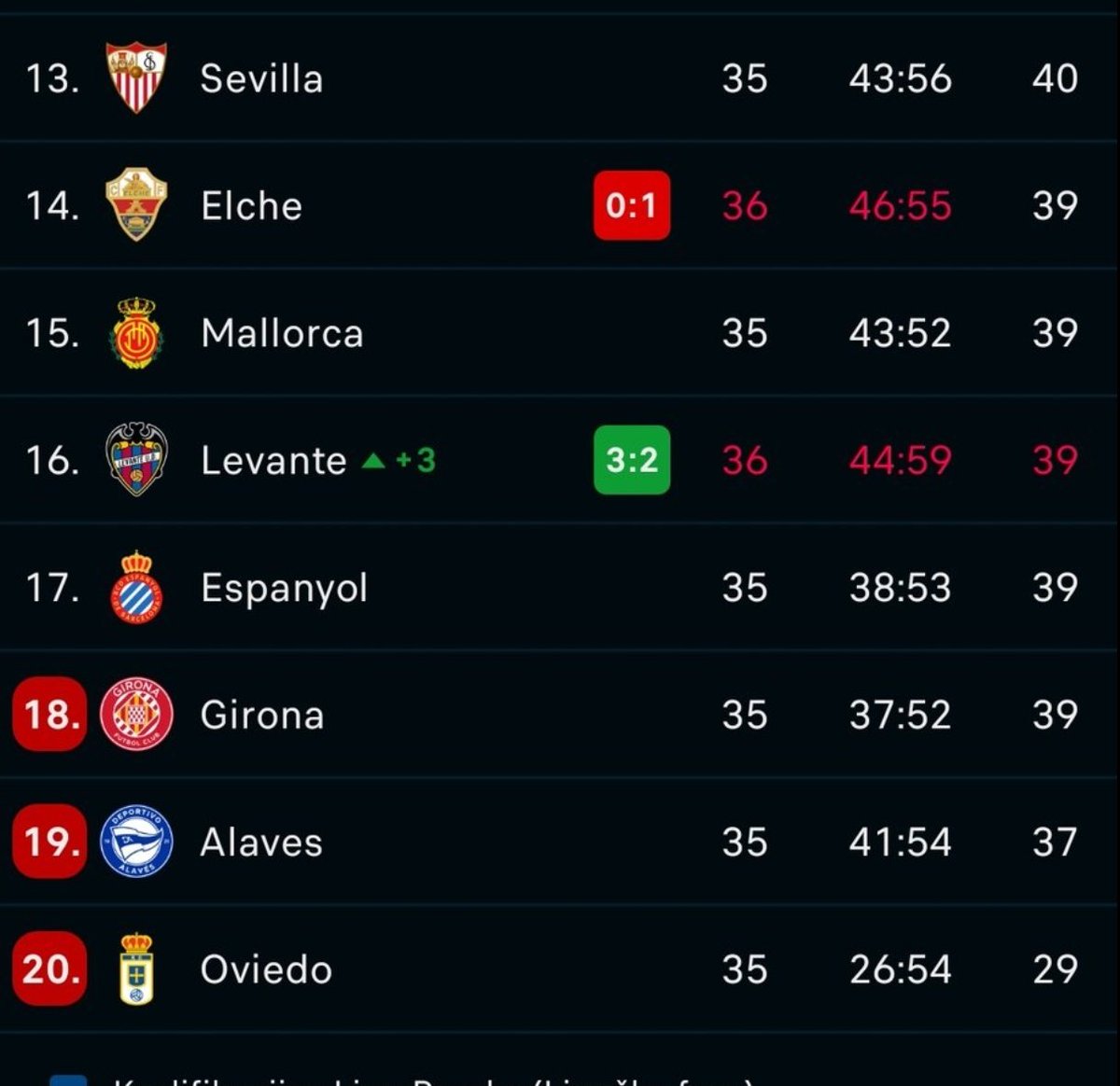 Levante_Al_Dia_'s tweet photo. Por primera vez, en una eternidad, prácticamente desde el inicio de liga, el Levante sale del descenso gracias a un gol de Roger Brugué, que estuvo 5 meses fuera y se lo merecía más que ninguno. https://t.co/s4U9PwNxOw