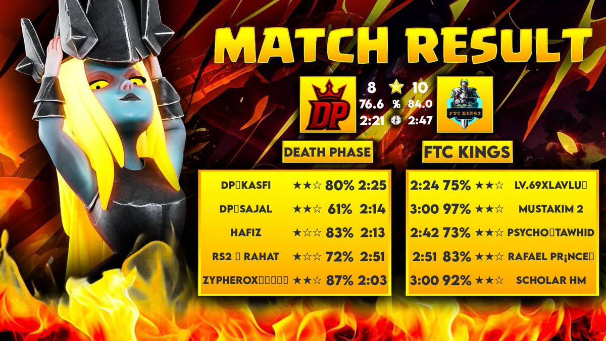 FtcKings's tweet photo. a4scup Quarter Final 🇧🇩
one more win need to go into Final stage ⚔️
gg to oppo 
gg mate 🔥❤️ https://t.co/yCVpt2ObQk