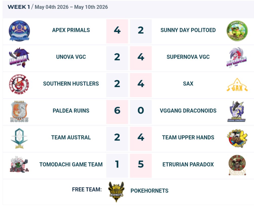 UpperHandsVGC's tweet photo. Week 1 of @DesafioLatamVGC concluded.
We are very happy that we were able to claim our first victory of the season in the first week 🎉
GGs to our opponents and we are looking forward to the next week 🔥 https://t.co/0wLsFsFGnr