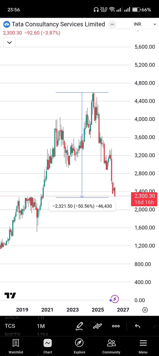 Neerajkr7870's tweet photo. Nifty 50 stock, Market cap 8 Lakh plus, Now Down 50%... opportunity or Historic Game changes !! 🚨 https://t.co/Jb8N9lDDUk