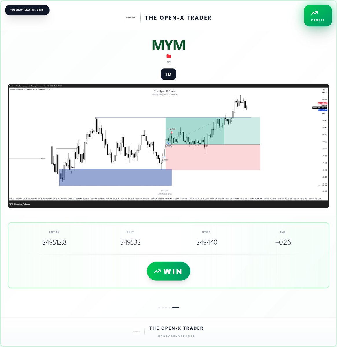 TheOpenXTrader's tweet photo. Not a good execution day for me. Glad I recognized that and stopped trading. Two losses max per day will keep the tilt away. #DayTrading #Futures #Trading #DayTrader #Stocks #MNQ #MYM https://t.co/IGXb1xMQW5
