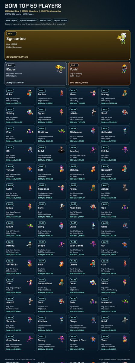 BrawlOMania's tweet photo. 🏆ALL TIME PLAYERS TOP🏆

Based on 52k matches from @LiquipediaBS and our BOM points formula.

Full top and more:
https://t.co/AY4IeBsTan https://t.co/KCdA3wnKiM
