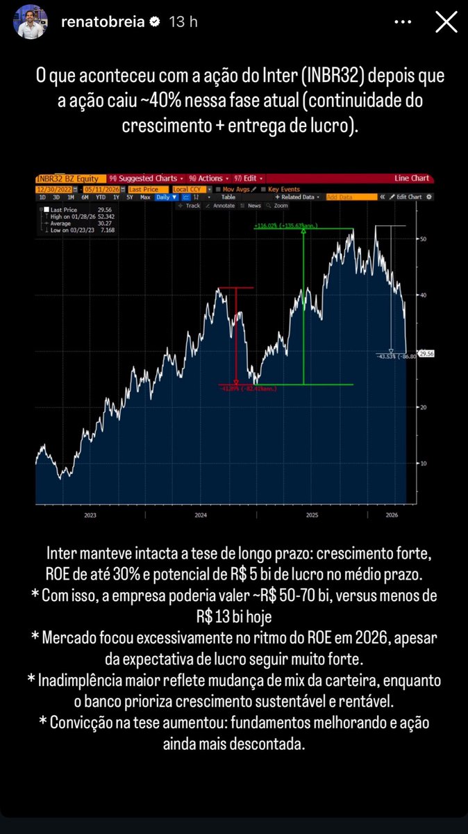 gabrieImanager's tweet photo. Canetada perfeito do @rbreia sobre INBR32. Vai cravar igual cravaram PRIO3

Partilho do mesmo racional e enchi o carro na abertura de hoje. https://t.co/2yyjvWmcCD