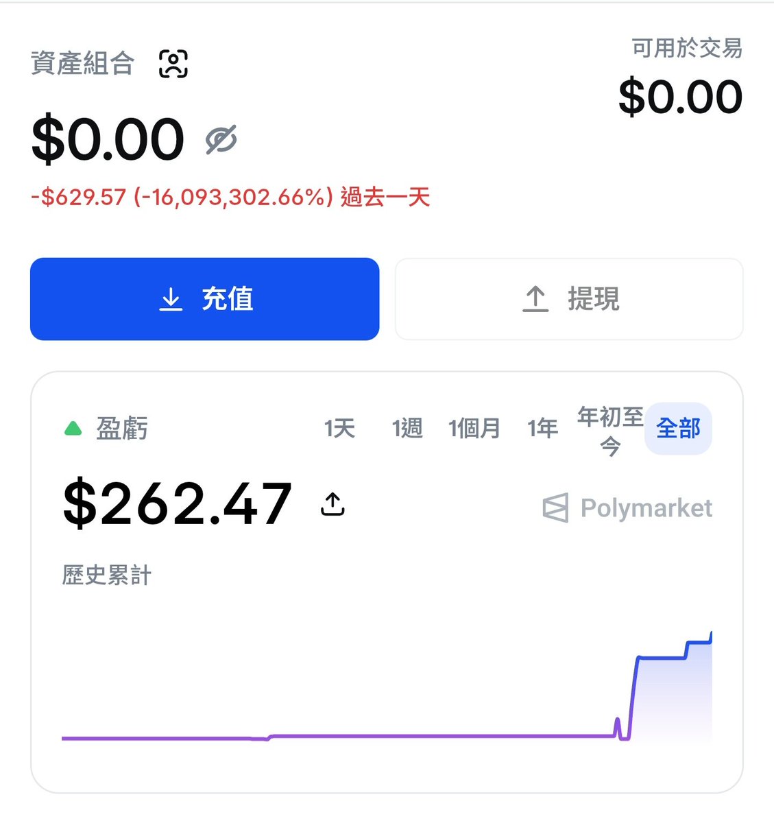 cckcrypto_Eng's tweet photo. @Polymarket 

完了吧 如無意外 🙃

認輸了不玩了，記得給我空投 https://t.co/v4jSYobUOi