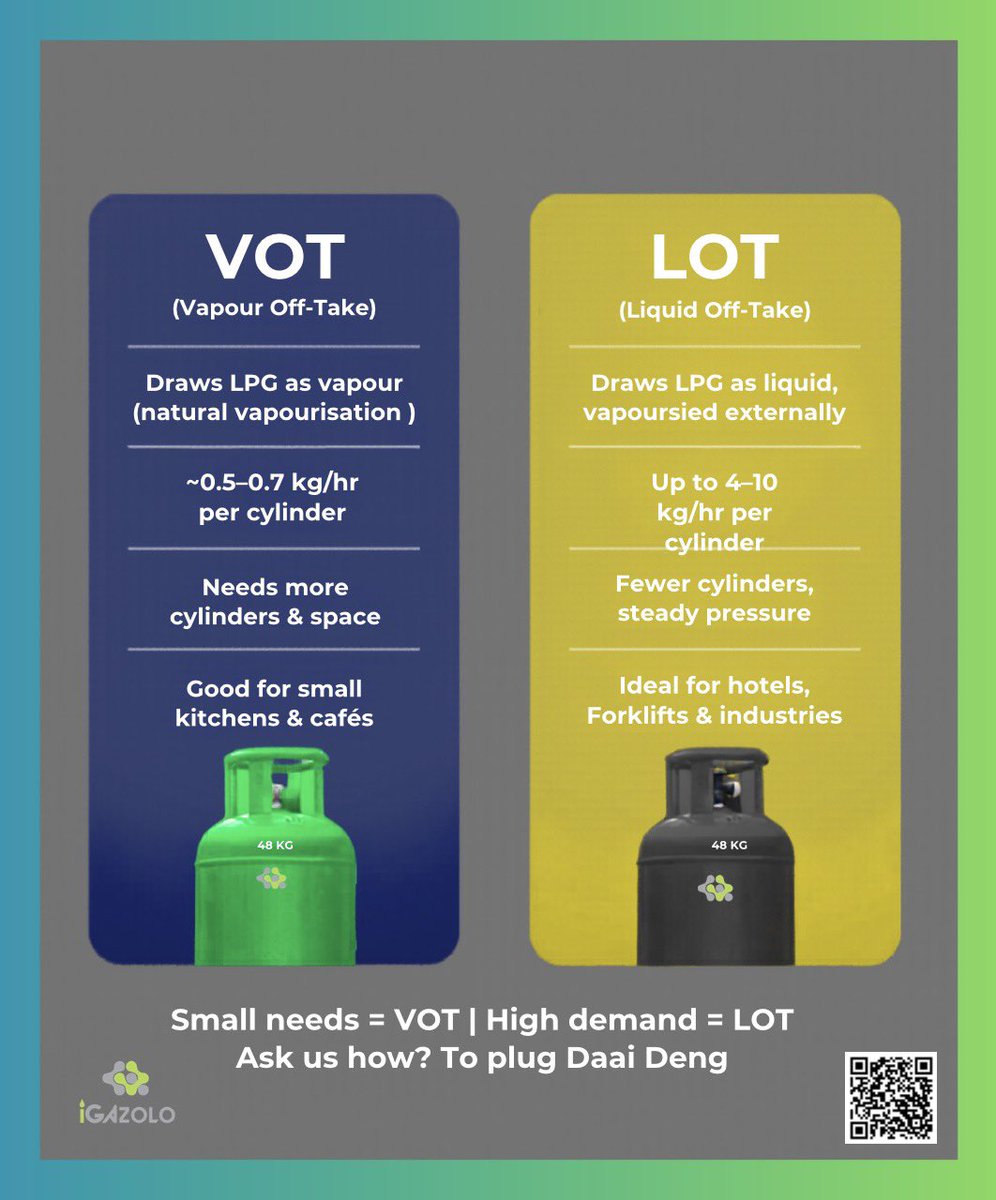 iGazolo_SA's tweet photo. At iGazolo® Energy, we make it simple for our customers to understand the difference between VOT and LOT gas cylinders.

• VOT (Vapour Off-Take) cylinders deliver gas in vapour form and are ideal for: https://t.co/agHc96Od5H