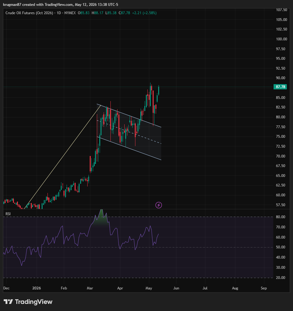 krugman87's tweet photo. While investors are hyperfocused on ai and semi's, October crude is casually climbing higher.  Now less than $1 from ath's. https://t.co/s1xOzlbKSm
