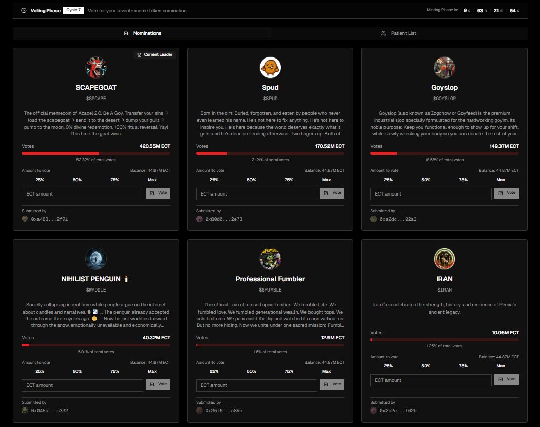MemeAsylumX's tweet photo. 🚨 CYCLE 7 THE ASYLUM VOTES ARE GETTING VICIOUS 🚨

Over 803M $ECT already burned this cycle = $1.56M+ incinerated 🔥

🐐 $SSCAPE
420.55M ECT = $817K
52.32% of votes
“Send the scapegoat to the desert. Let the chart decide.”

🥔 $SPUD
170.52M ECT = $331K
21.21% of votes
“Buried. Forgotten. Doesn’t care if you vote.”

🥤 $GOYSLOP
149.37M ECT = $290K
18.58% of votes
“Government subsidized slop for the goy.”

🐧 $WADDLE
40.32M ECT = $78.3K
5.01% of votes
“No fear left. Only waddle.”

📉 $FUMBLE
12.9M ECT = $25.1K
1.60% of votes
“Buy higher. Sell lower. Repeat forever.”

🌍 $IRAN
10.05M ECT = $19.5K
1.25% of votes
“Ancient empire enters the ward.”

⏳ 9 days left
🔥 $1.56M burned
❌ Zero rugs
🧠 Burn-to-vote madness

Who wins Cycle 7?

Memes on $BASE 
Build on $BASE 

Enter the https://t.co/aL3vsBEGdH